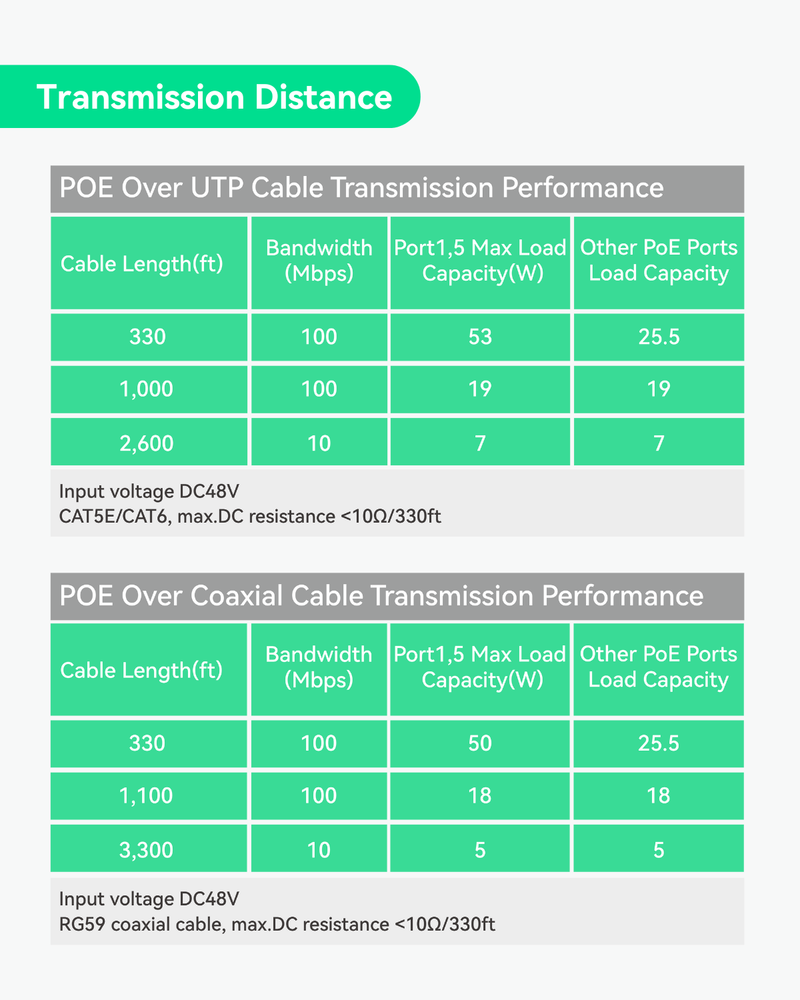 Commutateur ePOE hybride POE et EOC industriel à 8 ports avec technologie Ethernet sur coaxial Prend en charge la transmission POE sur coaxial Livré avec 4 adaptateurs EOC et émetteurs EOC