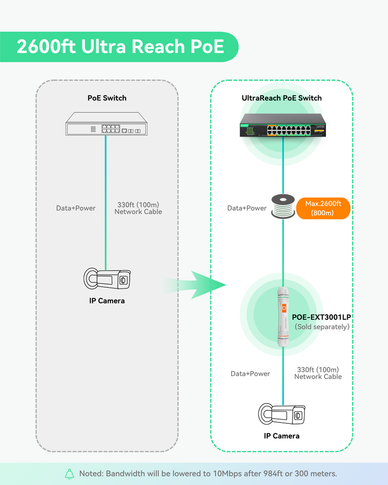 (POE-SWR420UR)16 Ports UltraReach PoE Switch with Remotely Cloud Management, Up to 2600ft Long Range PoE & Data Transmission