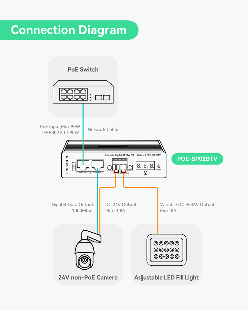(POE-SP02BTV) Industrial 802.3bt Gigabit 90W PoE++Splitter with 24V DC output and Adjustable Output Voltage3-36VDC