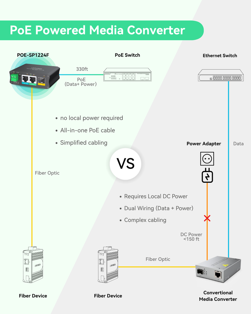 PoE Powered Fiber Media Converter with additional DC12V/24V and Gigabit Ethernet Output