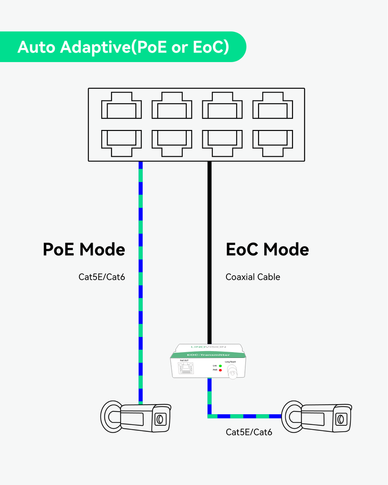 Commutateur ePOE hybride POE et EOC industriel à 8 ports avec technologie Ethernet sur coaxial Prend en charge la transmission POE sur coaxial Livré avec 4 adaptateurs EOC et émetteurs EOC