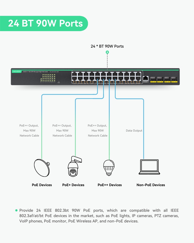 24 Ports Full Gigabit L3 Cloud Managed BT PoE Switch, Total PoE Budget 720W, 4x 10G SFP Uplinks (POE-SWR724GM-24BT)