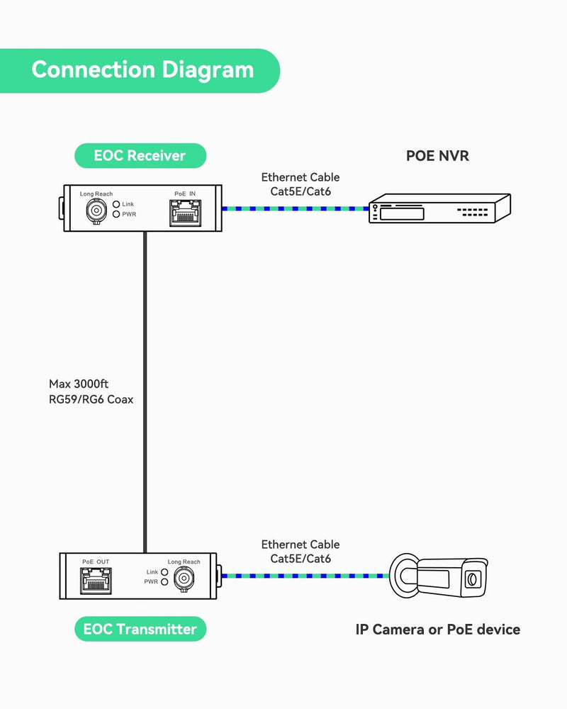 PoE + Ethernet over Coax (EOC) Converter (5 Pack)