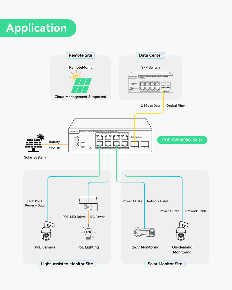 (POE-SWR608G-Solar) Industrial 8 Ports Full Gigabit PoE Switch Support DC 8~57V Input, 24V / 12V PoE Switch for Solar or RV UPS System