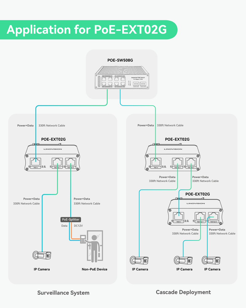 Industrial 2 Ports Gigabit PoE Extender, Passthrough and Split 30W POE  to two PoE Cameras or Wireless APs