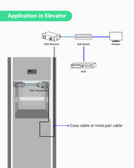PoE + Ethernet over Coax (EOC) Converter (10 Pack)