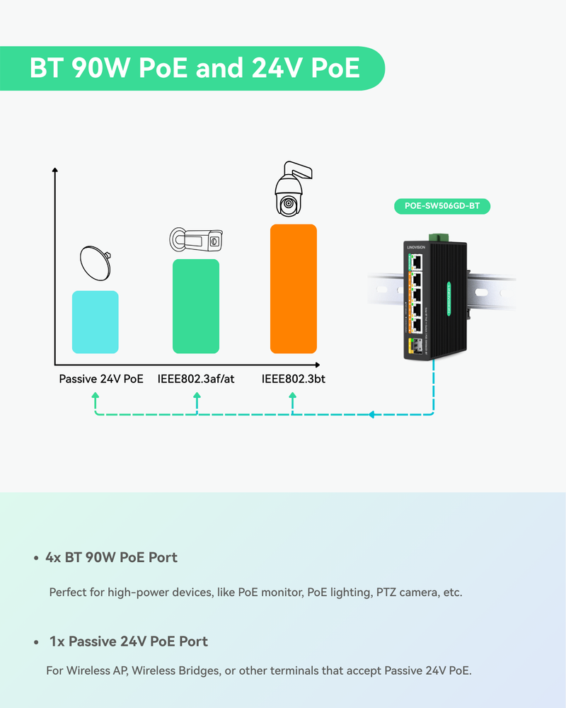 (POE-SW506GD-BT) 5 Ports Solar DC12V BT PoE++ Switch Support DC 9-54V Input