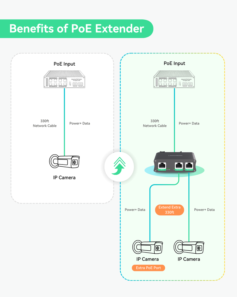 Industrial 2 Ports Gigabit PoE Extender, Passthrough and Split 30W POE  to two PoE Cameras or Wireless APs