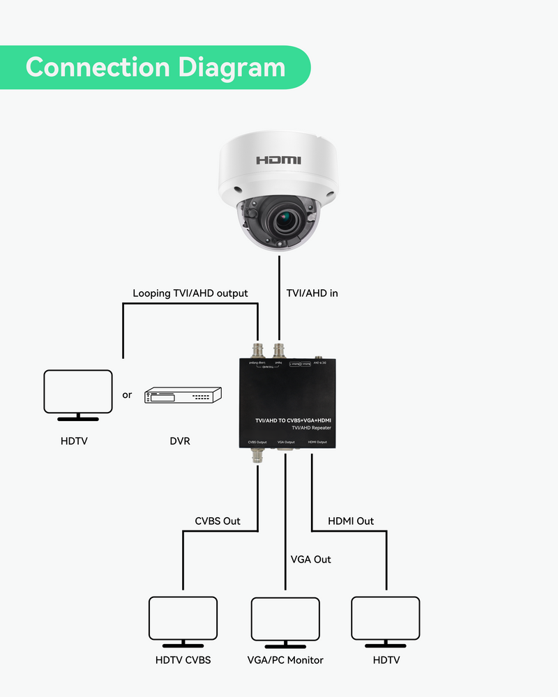 Security camera 2024 with hdmi output