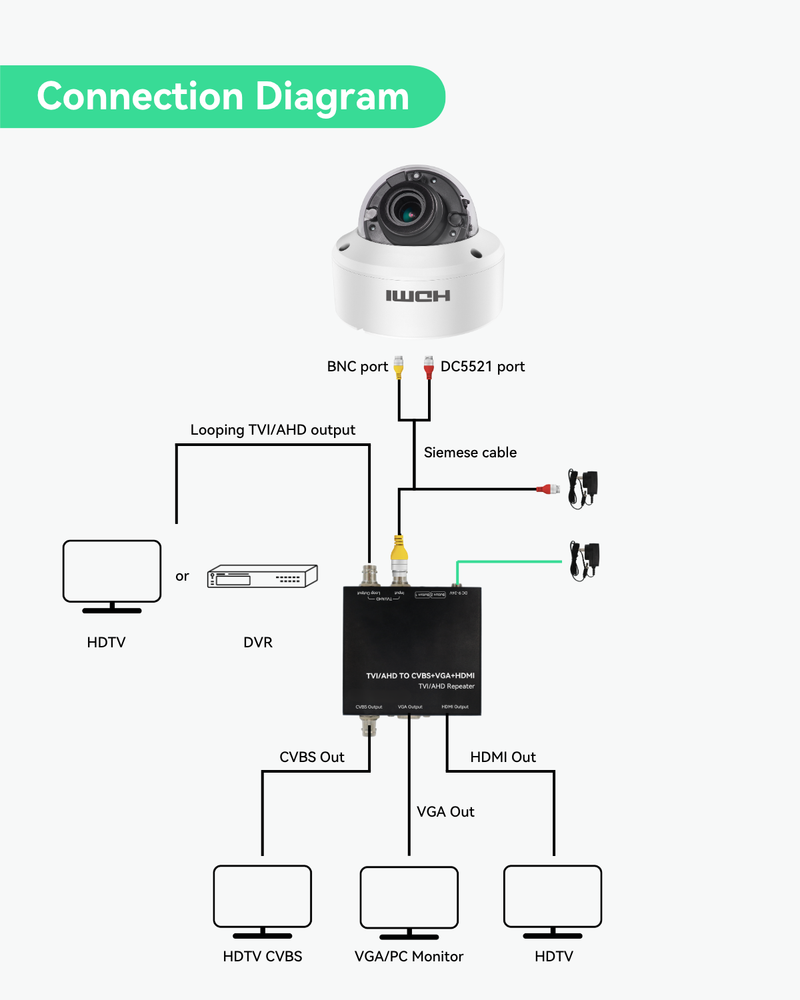 Caméra dôme HDMI 2MP avec sortie HDTVI et HDMI, prend en charge l'affichage sur le téléviseur et se connecte au DVR pour l'enregistrement, caméra HD-TVI motorisée 2,8-12 mm avec vue nocturne IR jusqu'à 132 pieds