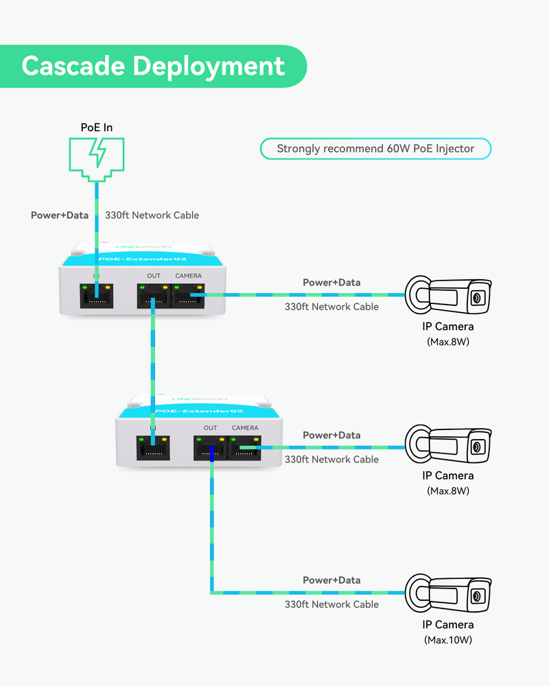 Mini 2-Port PoE Extender to Split One PoE cable for Two PoE devices 5pack