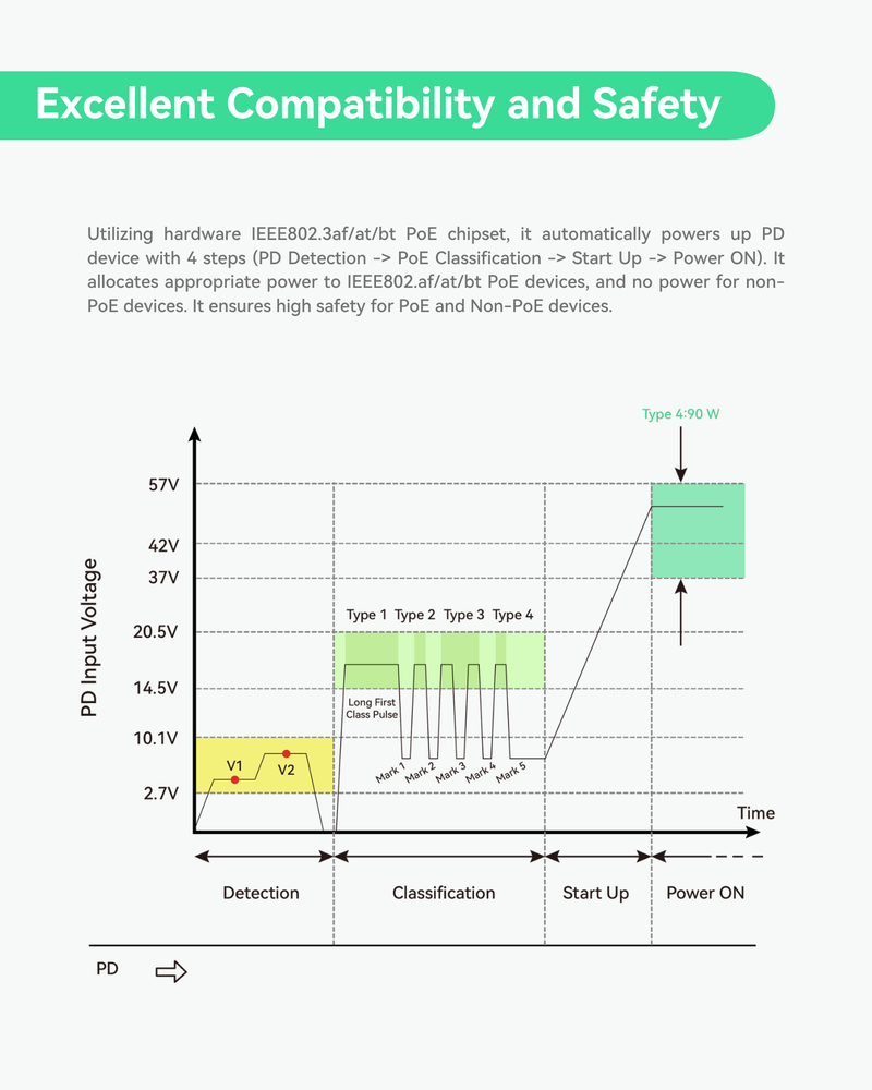 Full Gigabit 4 Ports Unmanaged 96W 802.3BT PoE++ Switch