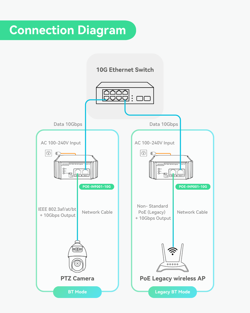 (POE-IN9001-10G)Industrial 10G BT 95W POE++ Injector with AC 100-240V Input