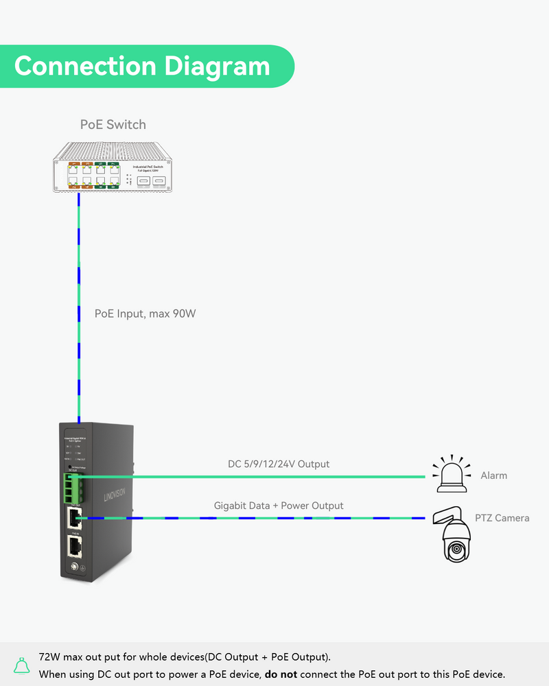 90W Gigabit PoE Splitter With IEEE802.3bt PoE Output and DC 5/9/12/24V Output (POE-SP02BT-POE)