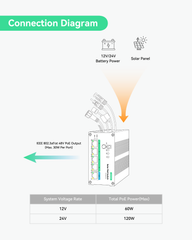 4 Ports MPPT Solar PoE Switch for Security Cameras and IoT Devices