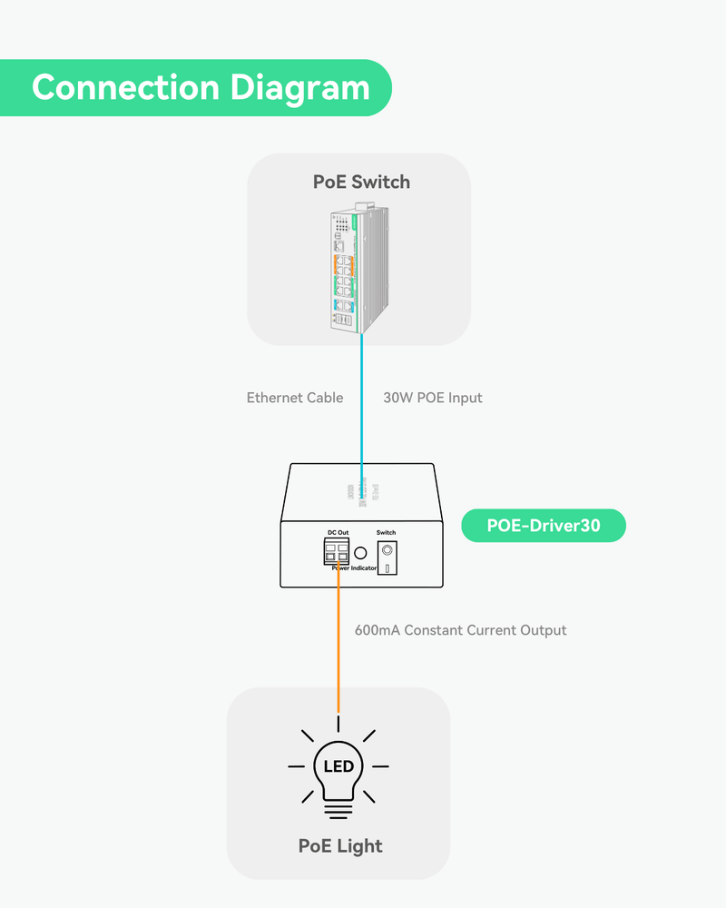 (POE-Driver30) 30W High-Efficiency PoE LED Driver for Professional Lighting