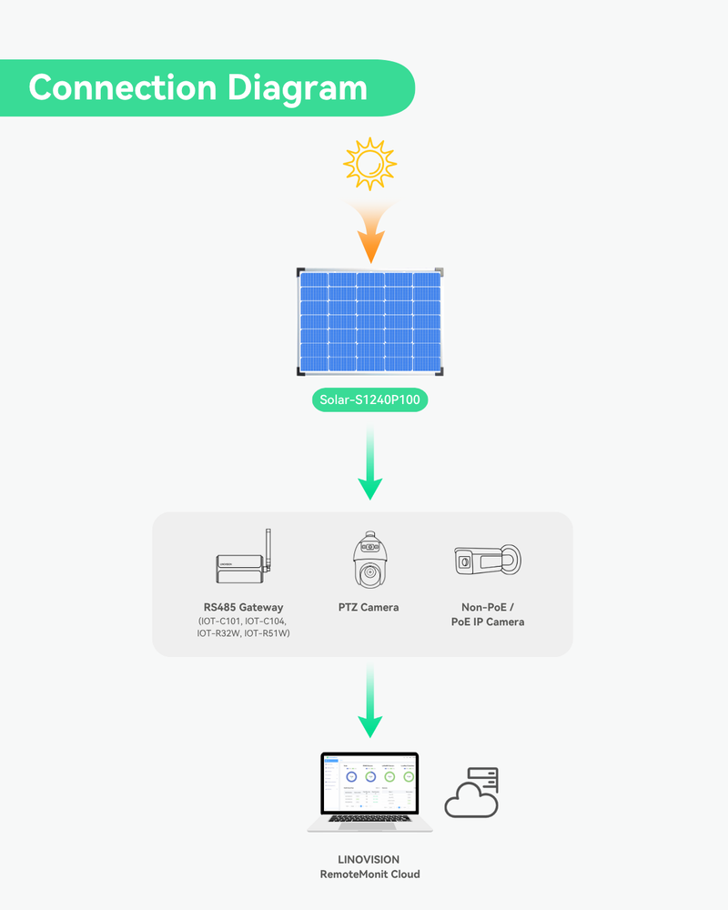 (SOLAR-S1240P100) Fully Integrated 4-in-1 Smart Solar Power Supply System for Security Cameras and IoT Device