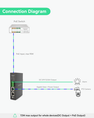 90W Gigabit PoE Splitter With IEEE802.3bt PoE Output and DC 5/9/12/24V Output (POE-SP02BT-POE)