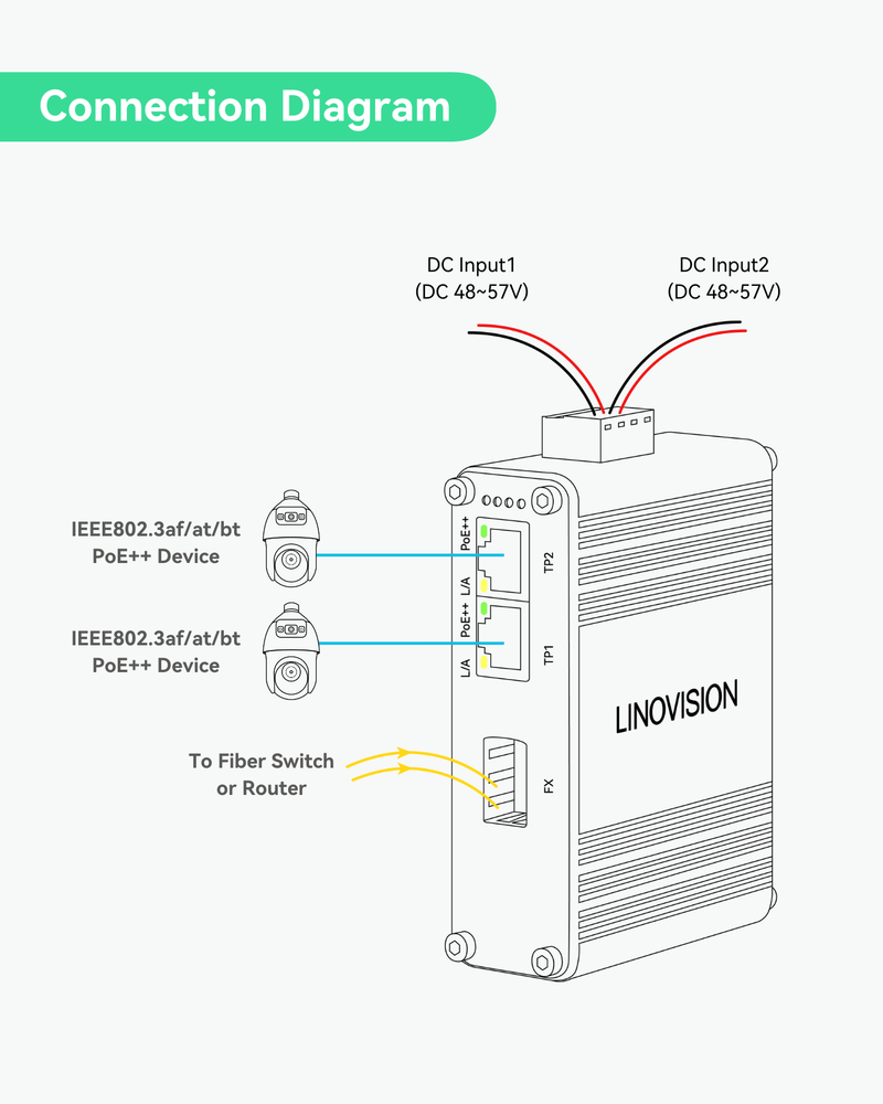 Industrial 2 ports Gigabit BT90W PoE++ Switch with Fiber SFP Uplink, IEEE802.3af/at/bt mini PoE Switch (POE-SW502GF-BT)