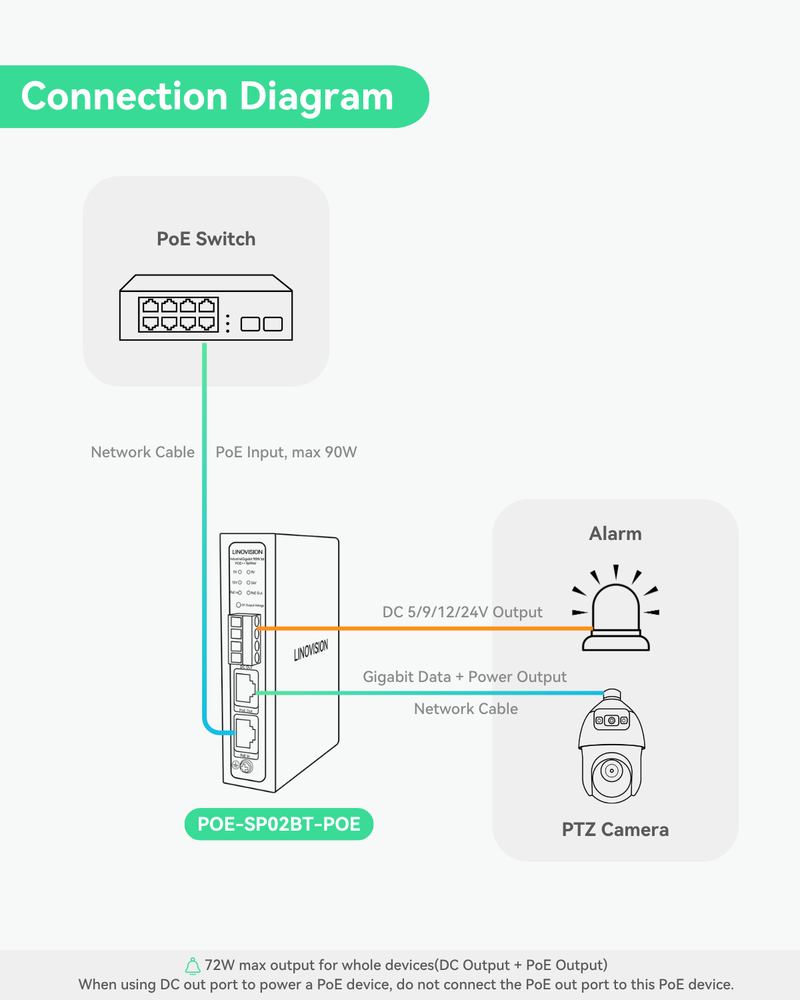 90W Gigabit PoE Splitter With IEEE802.3bt PoE Output and DC 5/9/12/24V Output (POE-SP02BT-POE)