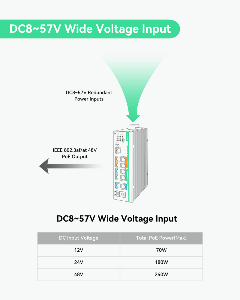12 Ports L2+ Cloud Managed PoE Switch with DC8V to DC57V Voltage Booster (POE-SWR612GM-SOLAR)