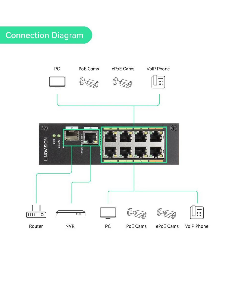 8-Port EOC & POE Hybrid Switch, Up to 2,500ft POE + Data Transmission over Cat5E Network Cable or Coaxial Cable, Simply cabling and plug-n-play