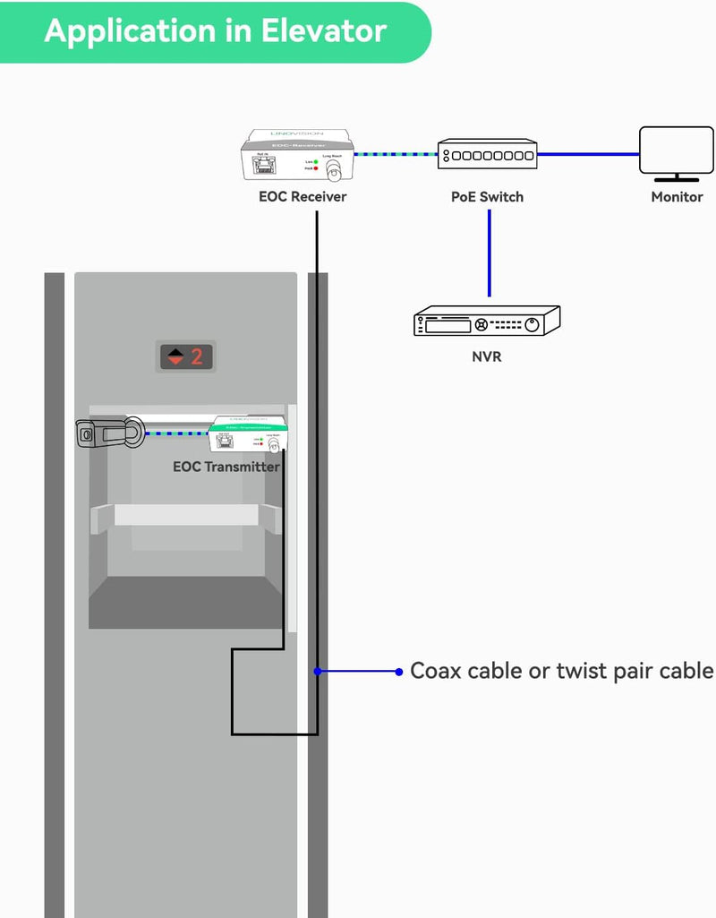 UltraReach EOC transmitter (connect to IP camera side) (Transmitter Only)