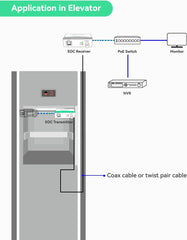 UltraReach EOC transmitter (connect to IP camera side) (Transmitter Only)