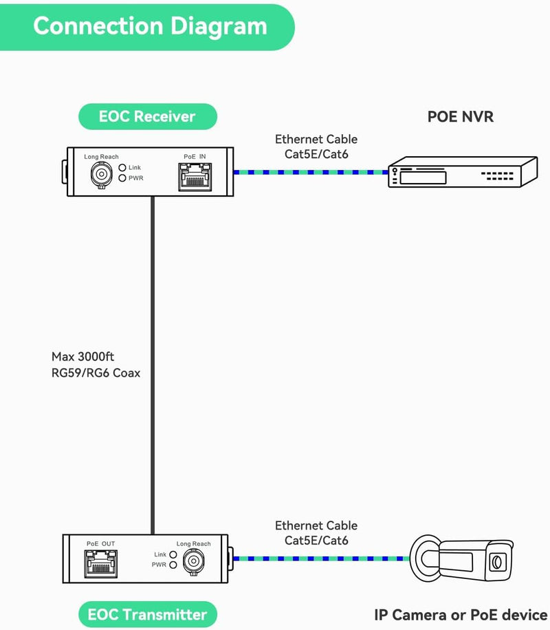 UltraReach EOC transmitter (connect to IP camera side) (Transmitter Only)