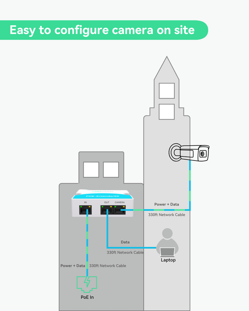 LINOVISION Mini commutateur POE passif à 2 ports Prolongateur POE IEEE 802.3af/at Répartiteur de répéteur POE Alimentation sur Ethernet 330 pieds sur câble Cat5/6 alimentant 2 appareils POE comme des caméras IP sur un câble Cat5/6