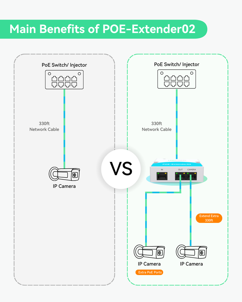 Mini 2-Port PoE Extender to Split One PoE cable for Two PoE devices (POE-Extender02)