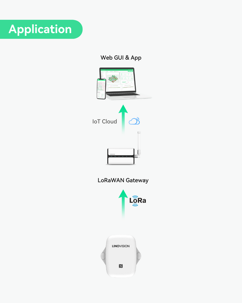 LoRaWAN 无线温湿度传感器，带电池且防水