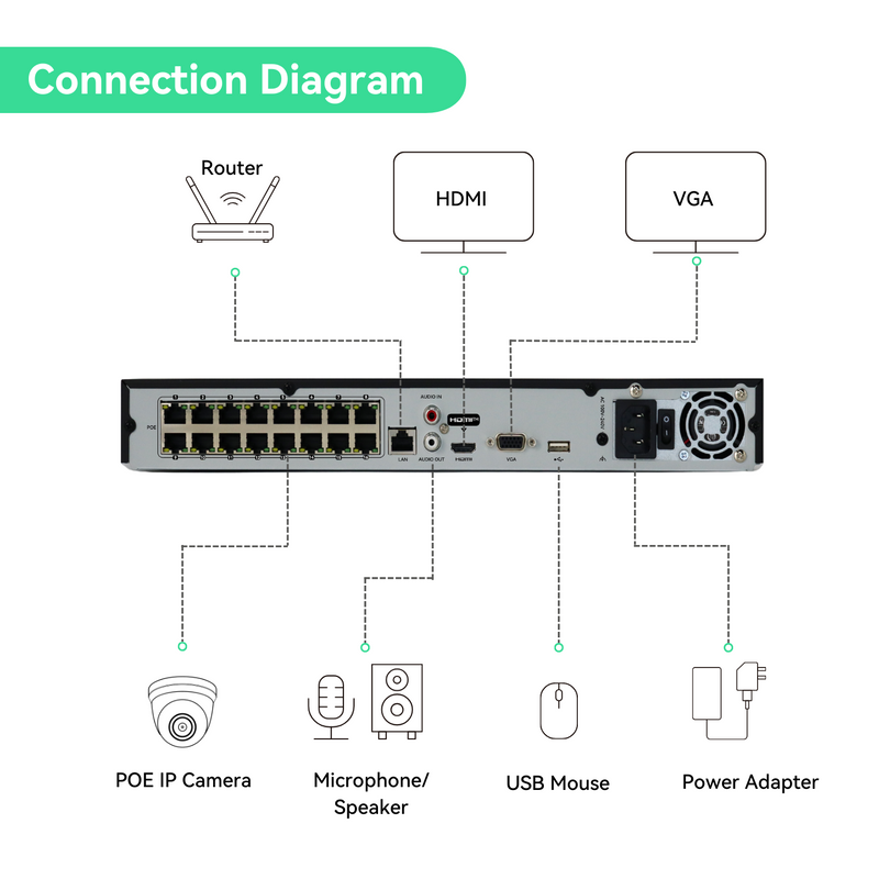 16 Channel 4K PoE IP Camera System 16 Channel 4K NVR and 12 5MP PoE Bullet Security Cameras With 4TB HDD