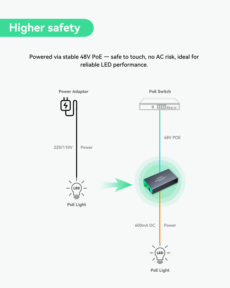 (POE-Driver30) 30W High-Efficiency PoE LED Driver for Professional Lighting
