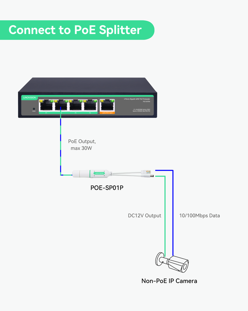 4 端口千兆 POE 延长器，带 60W POE 输入，1 进 4 出 POE 中继器