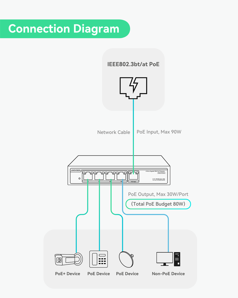 4 Port Gigabit POE Extender with 90W POE Input, 1 in 4 Out POE
