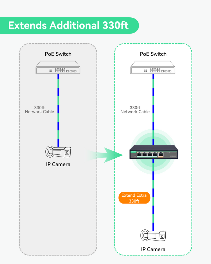 4 Port Gigabit POE Extender with 60W POE Input, 1 in 4 Out POE Repeater (POE-EXT04)