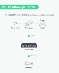 4 端口千兆 POE 延长器，带 60W POE 输入，1 进 4 出 POE 中继器