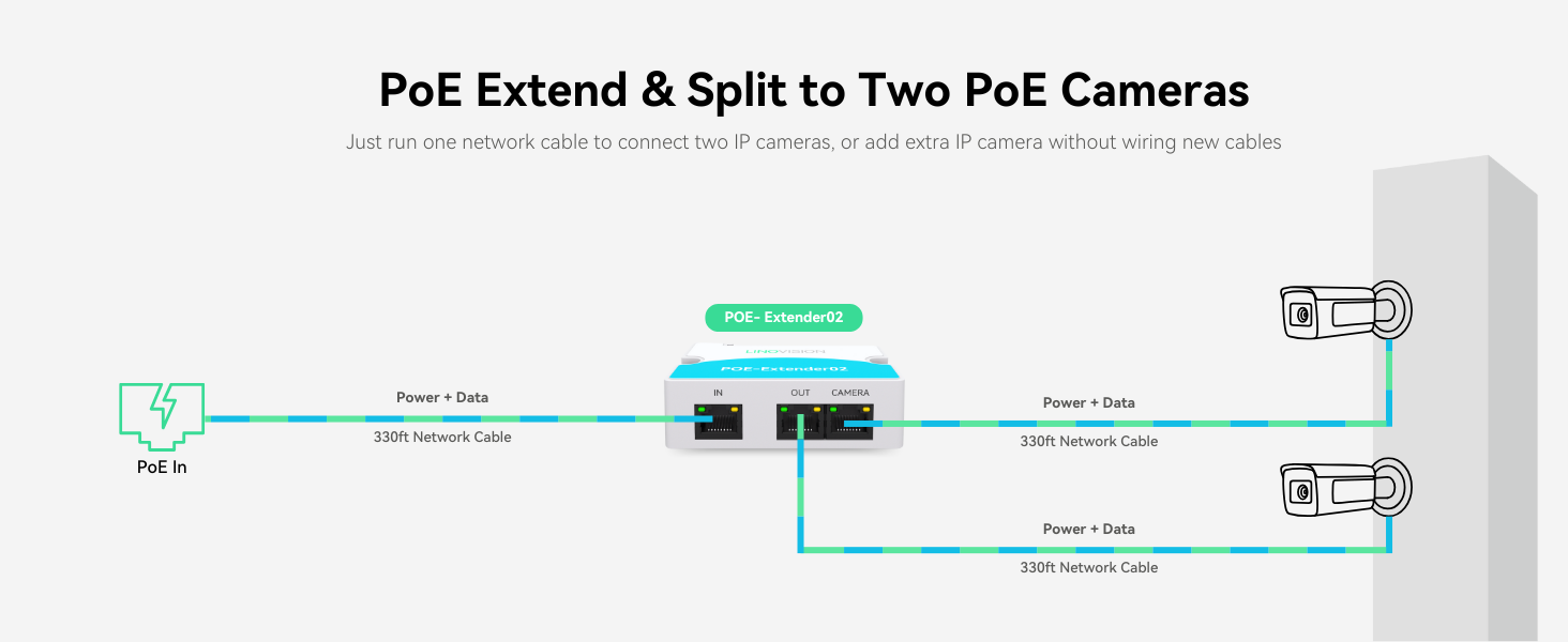 LINOVISION Mini-2-poorts POE-verlenging, breidt de stroomvoorziening via Ethernet uit tot 300 m met Cat5/6-kabel, POE-splitter naar 2 POE-apparaten LINOVISION Mini-2-poorts POE-verlenging, breidt de stroomvoorziening via Ethernet uit tot 300 m met Cat5/6-kabel, POE-splitter naar 2 POE-apparaten