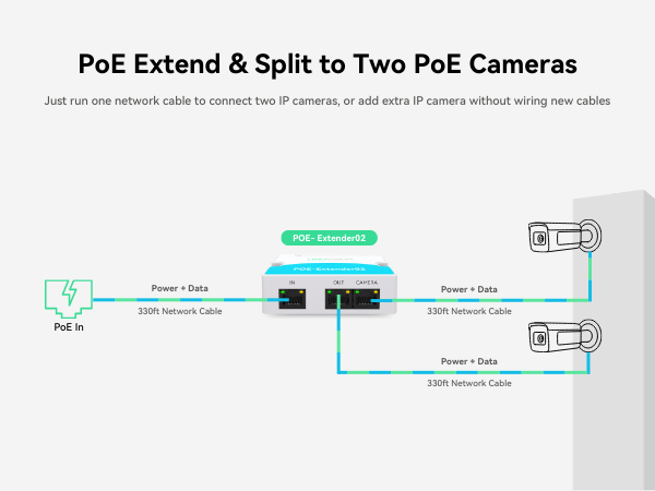 Mini 2-Port Passive PoE Extender to Split One PoE cable for Two PoE ...