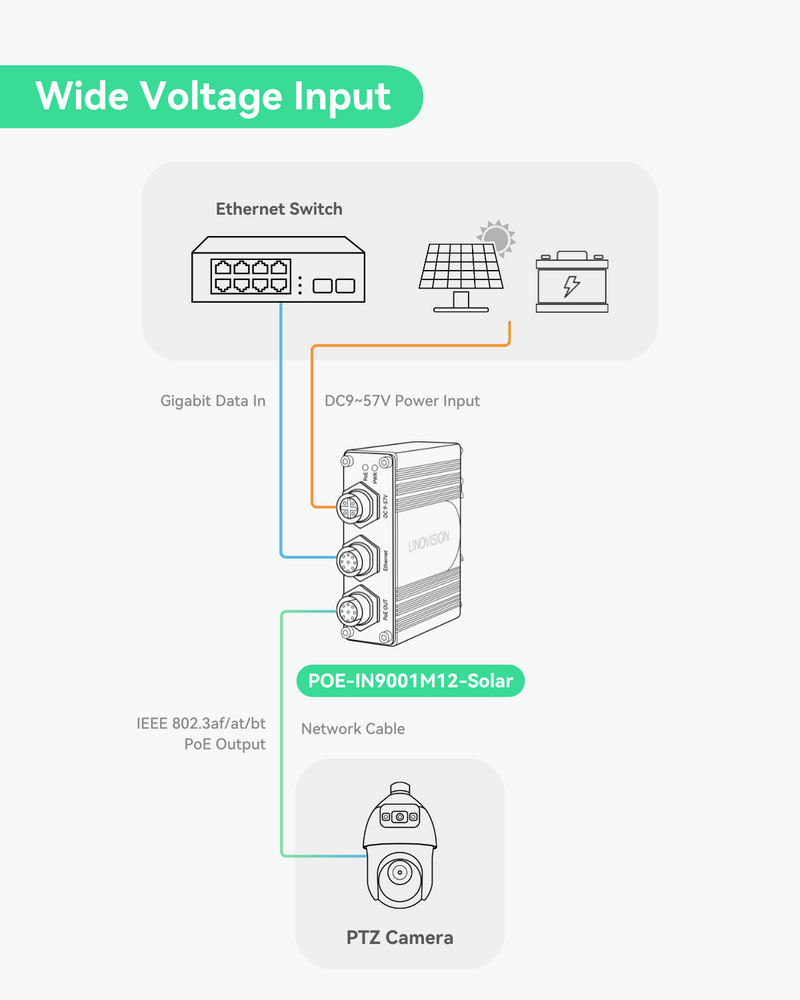 (POE-IN9001M12-Solar) Industrial Gigabit M12 Interface BT90W PoE++ Injector supports 9~57VDC Input