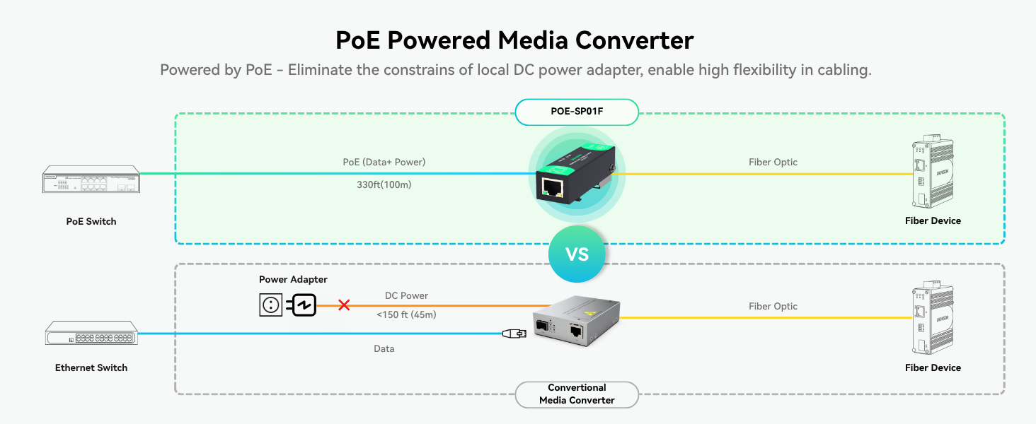 Mini Gigabit Fiber Media Converter Powered by PoE or Type-C, with 1×RJ ...