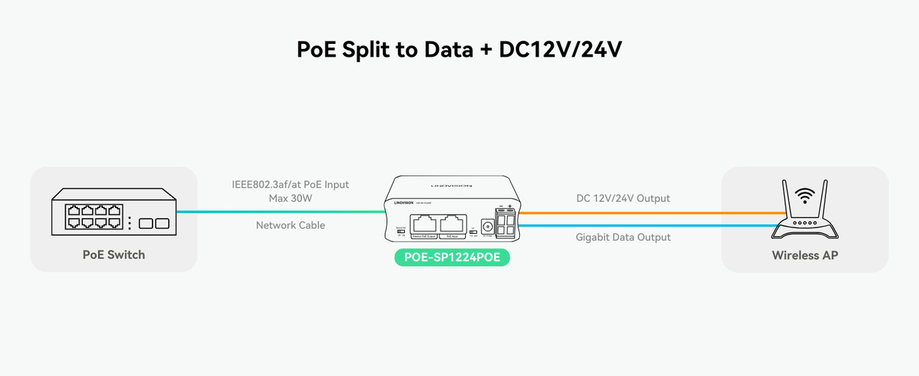 Gigabit 30W PoE Splitter application1
