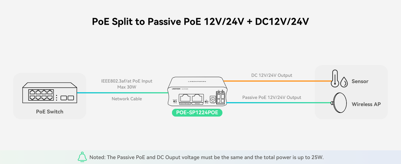Gigabit 30W PoE Splitter application2