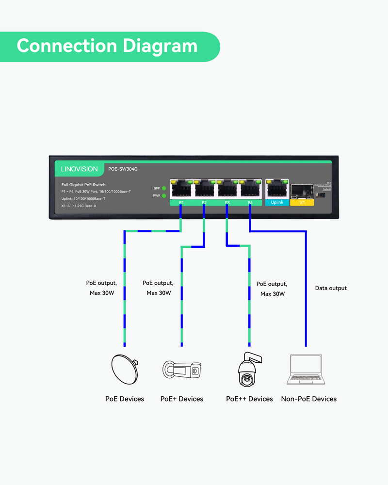 4 Ports Full Gigabit IEEE802.3af/at POE Switch with 1 GE and 1 SFP Uplink