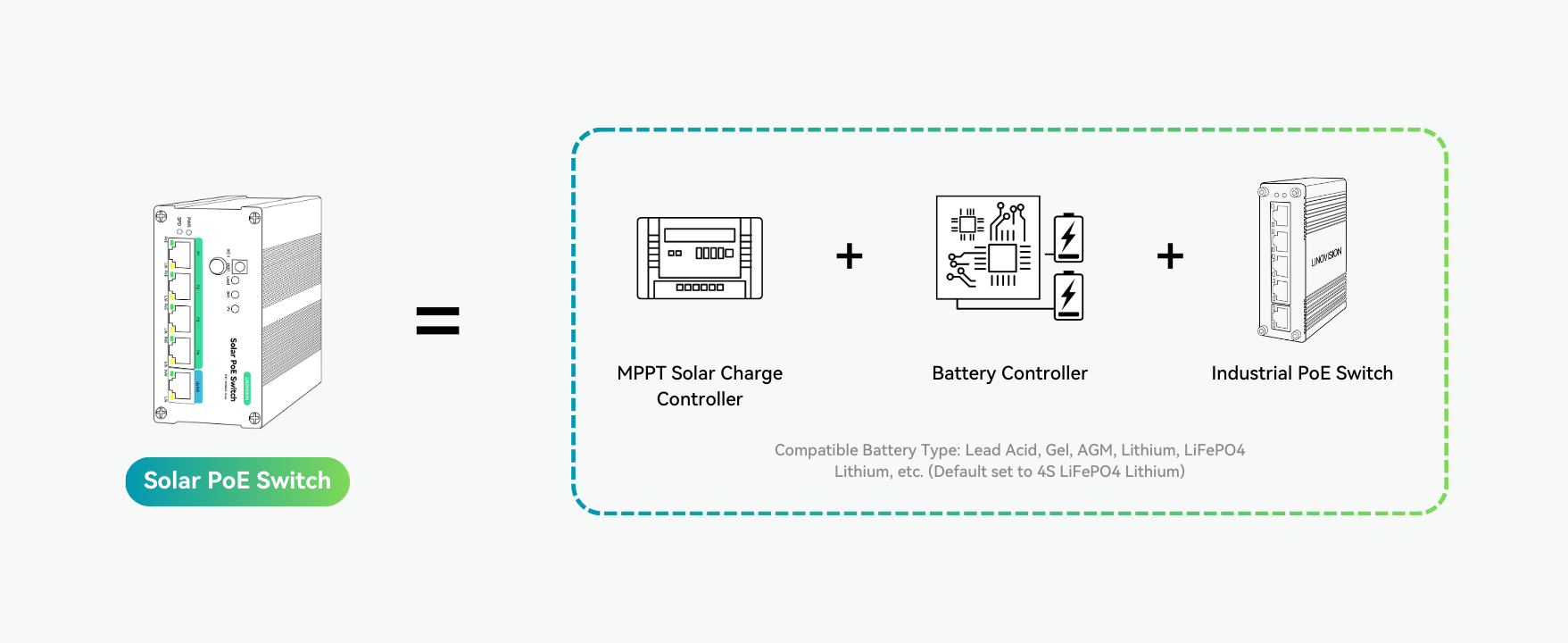 4 Ports MPPT Solar PoE Switch for Security Cameras and IoT Devices (PO ...