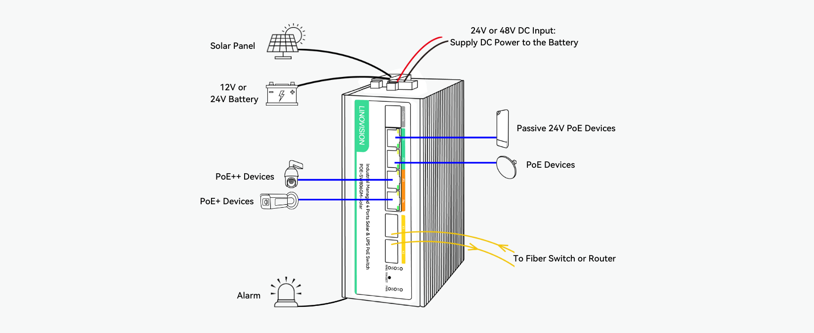 L2 Managed Solar PoE Switch with Built-in MPPT Solar Charge Controller ...