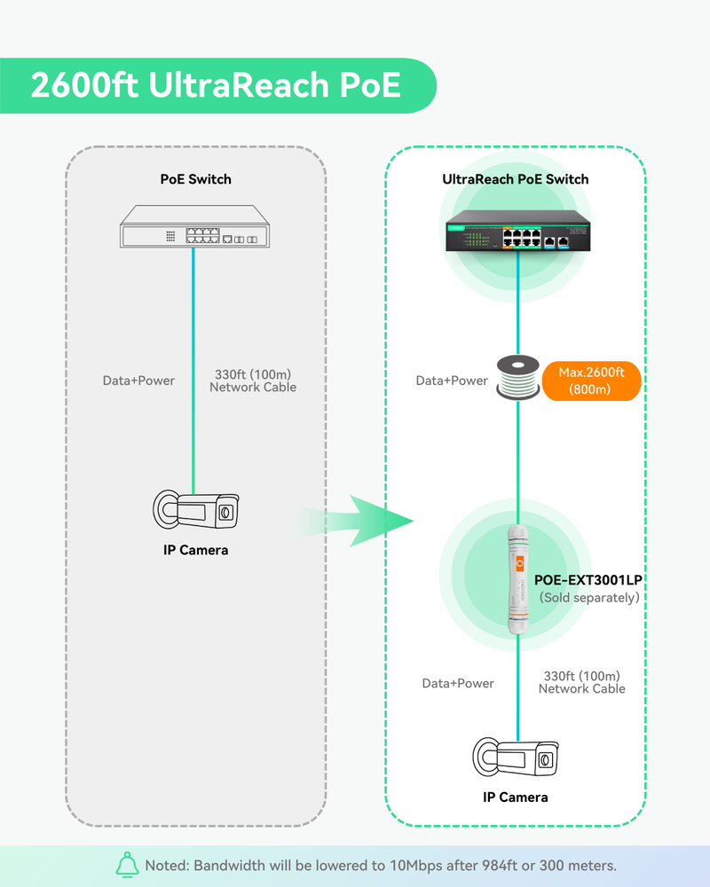 (POE-SWR410UR) 8 Ports UltraReach PoE Switch with Remotely Cloud Management, Long Range PoE and data transmisison Up to 2600ft