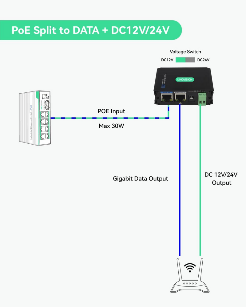 Industrial Gigabit POE+ Splitter with DC12V/DC24V/POE 24V Output, 5 pack