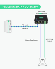 Industrial Gigabit POE+ Splitter with DC12V/DC24V/POE 24V Output, 5 pack